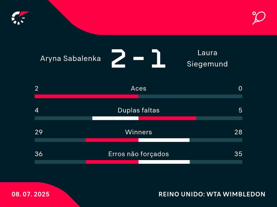 Números da vitória suada de Aryna