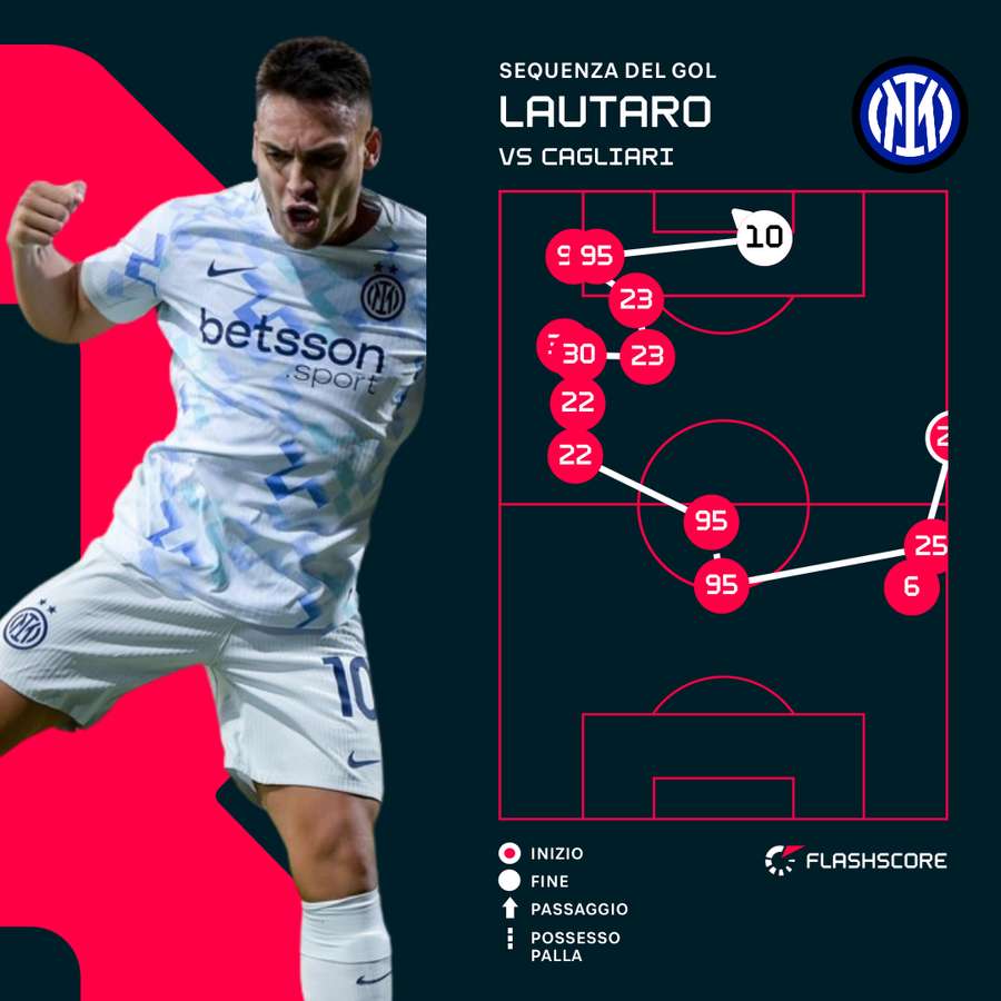Bastoni ha servito l'assist a Lautaro