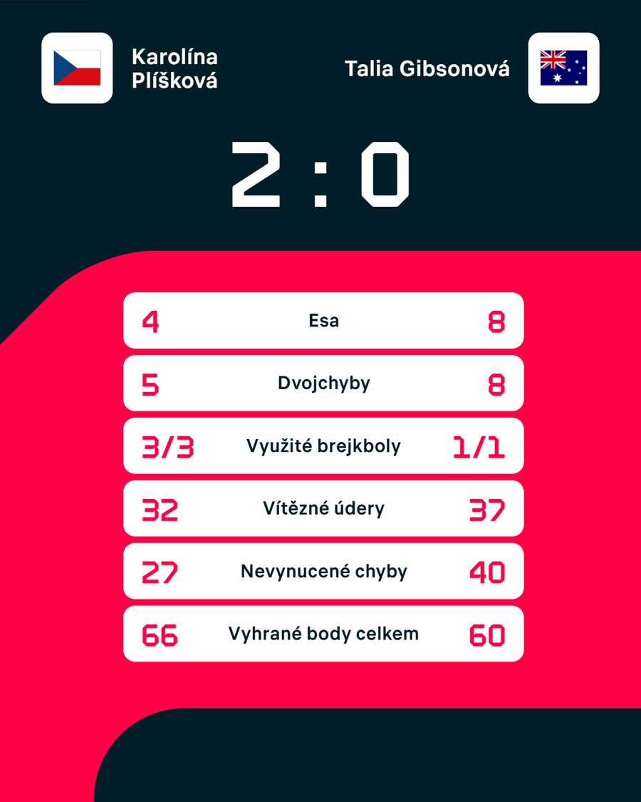 Statistiky zápasu. Statistiky zápasu.