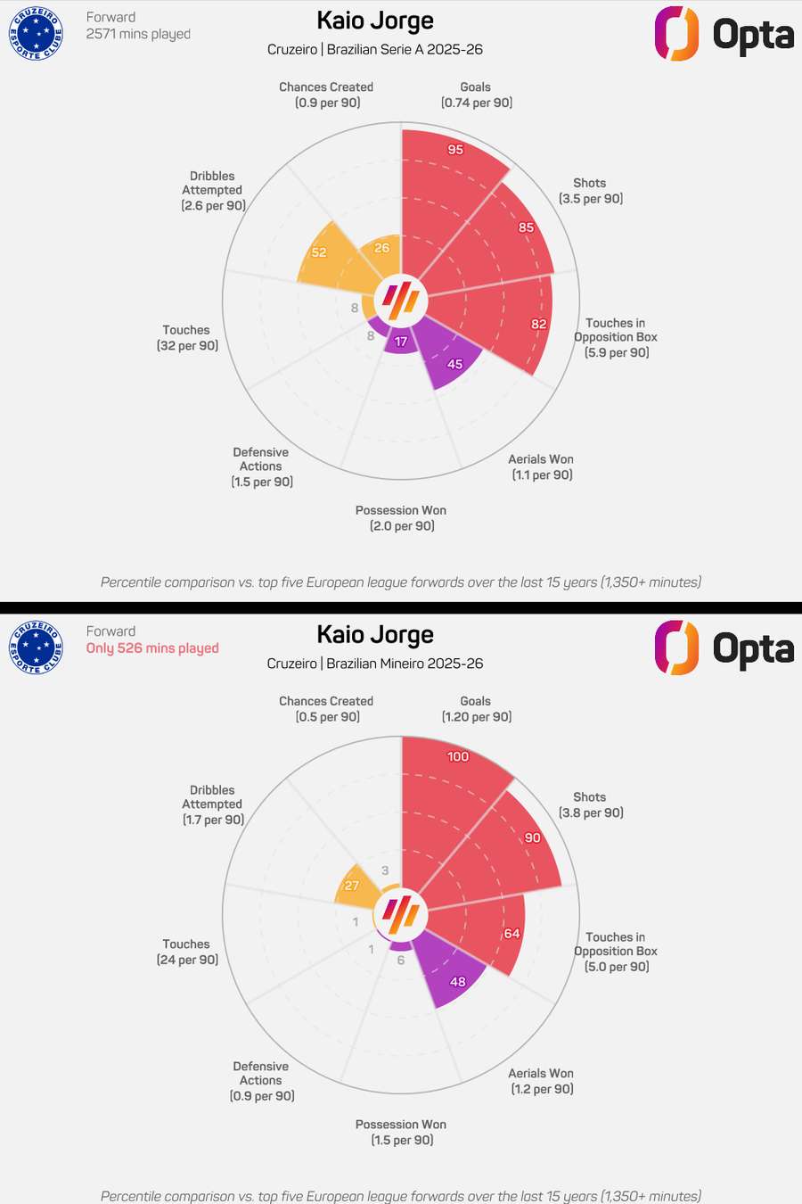 A importância de Kaio Jorge para o ataque do Cruzeiro A importância de Kaio Jorge para o ataque do Cruzeiro