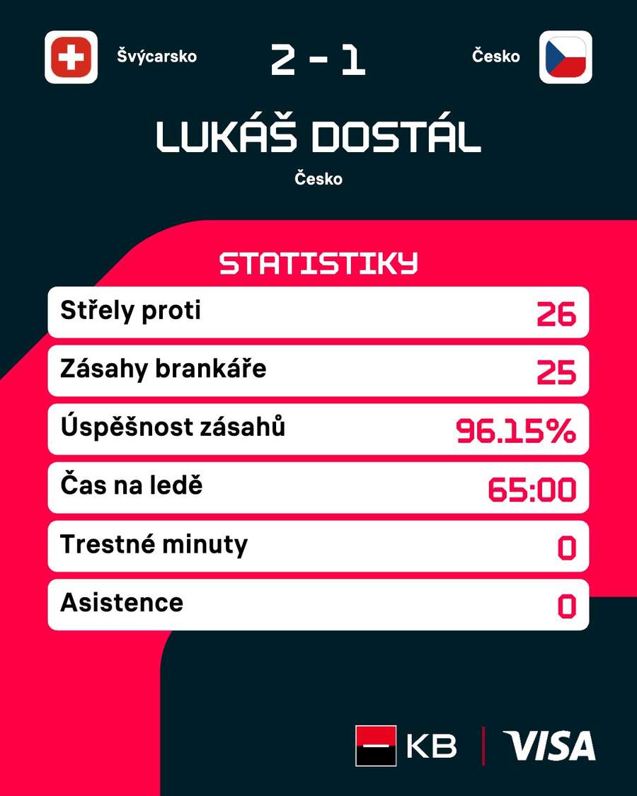 Individuální statistiky Lukáše Dostála ze zápasu se Švýcarskem. Individuální statistiky Lukáše Dostála ze zápasu se Švýcarskem.