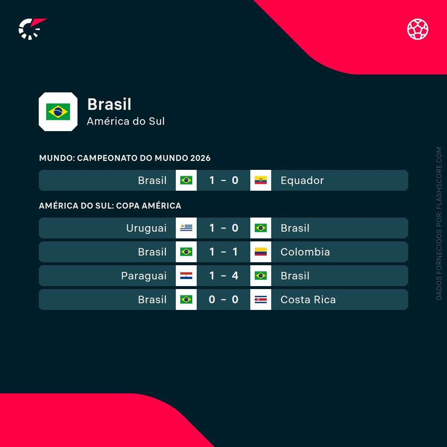 Os últimos jogos do Brasil