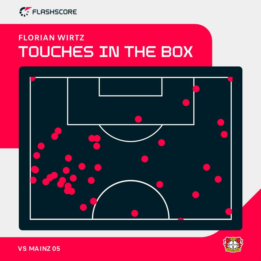 Florian Wirtz touches in the box for Leverkusen vs Mainz