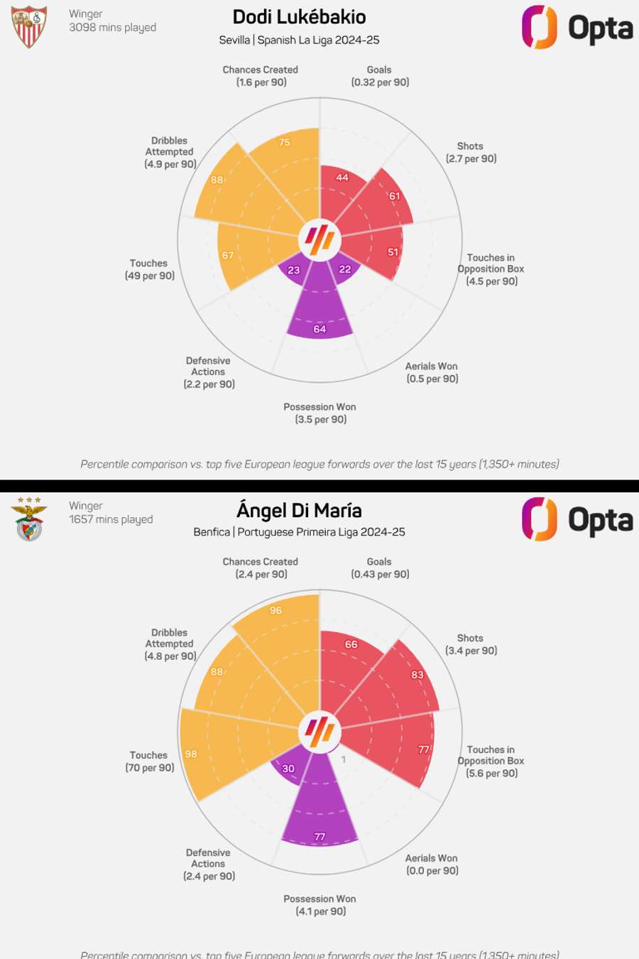 O comparativo entre Lukebakio e Di María