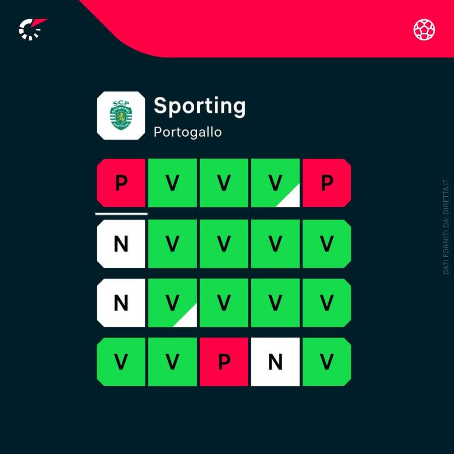 Forma attuale dello Sporting (incluso il risultato contro l'Arsenal) Forma attuale dello Sporting (incluso il risultato contro l'Arsenal)