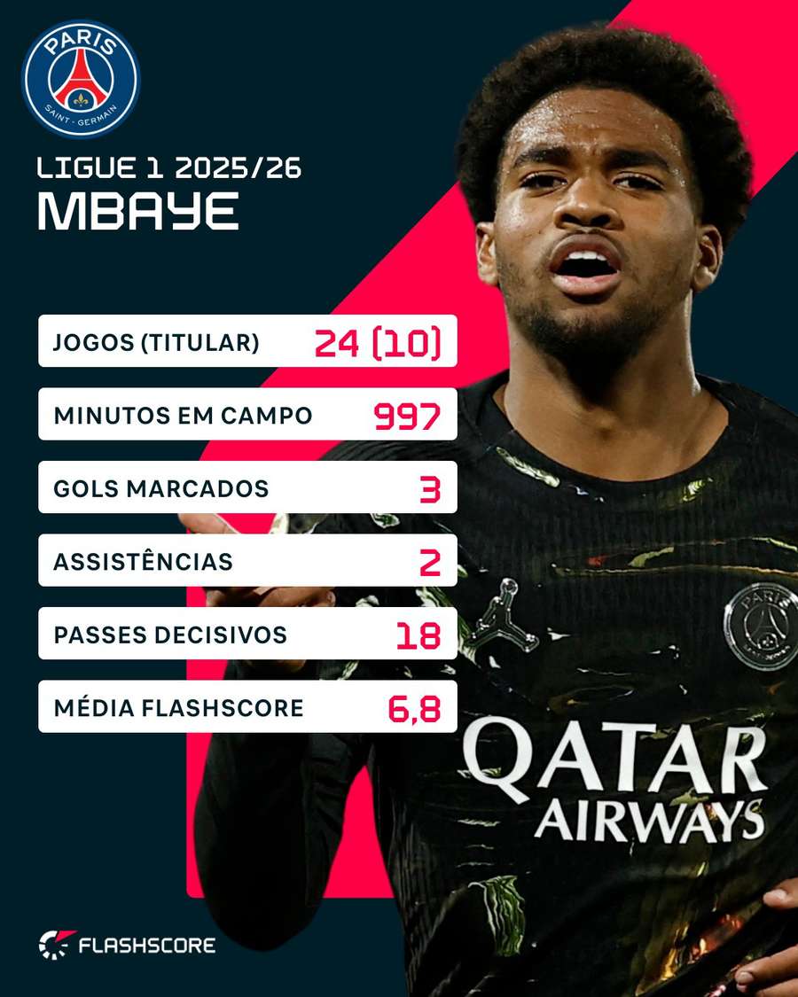 Os números de Mbaye na Ligue 1 2025/26 Os números de Mbaye na Ligue 1 2025/26