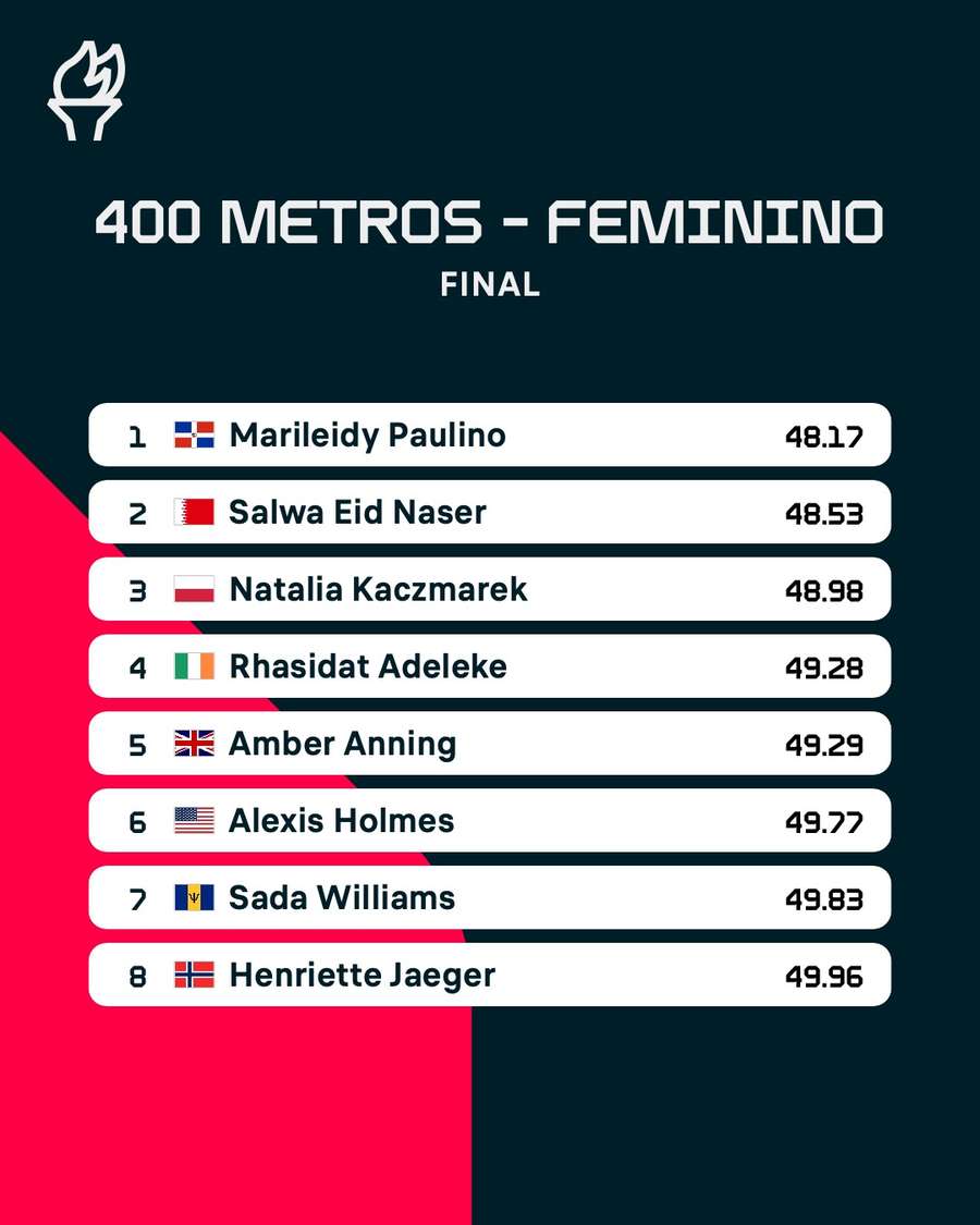 A classificação final dos 400m feminino em Paris 2024