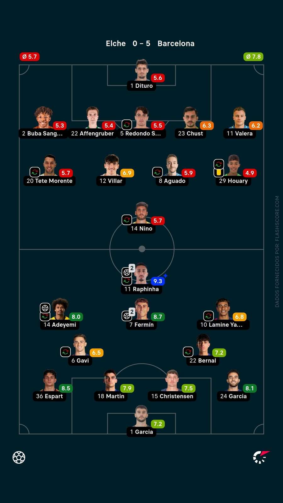 Nota dos jogadores