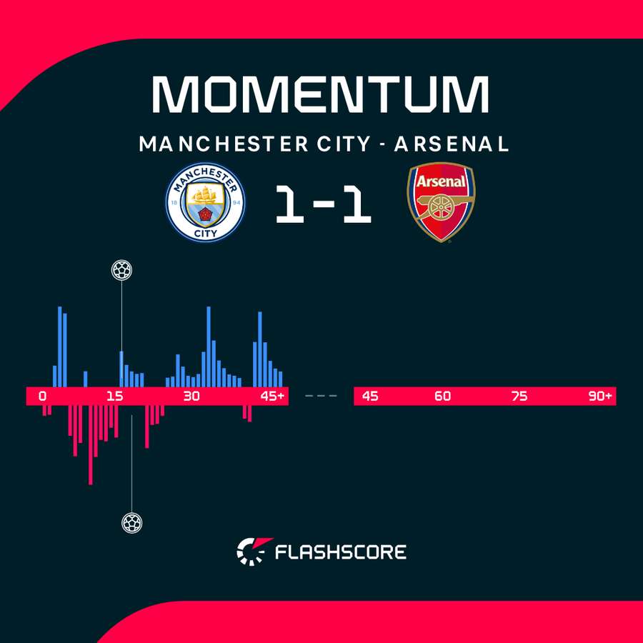 Manchester City - Arsenal match momentum