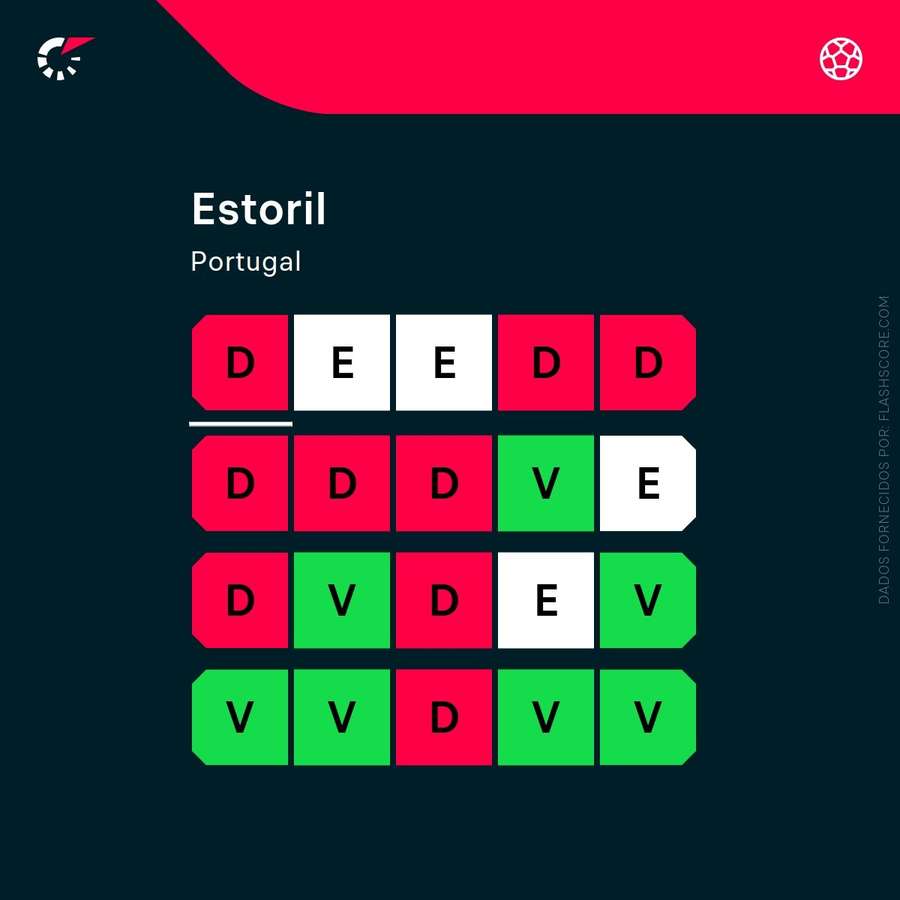 Os resultados do Estoril nas últimas jornadas da Liga