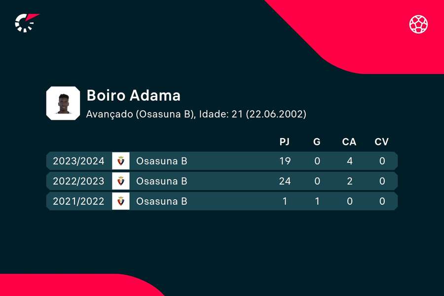 Os números de Adama Boiro