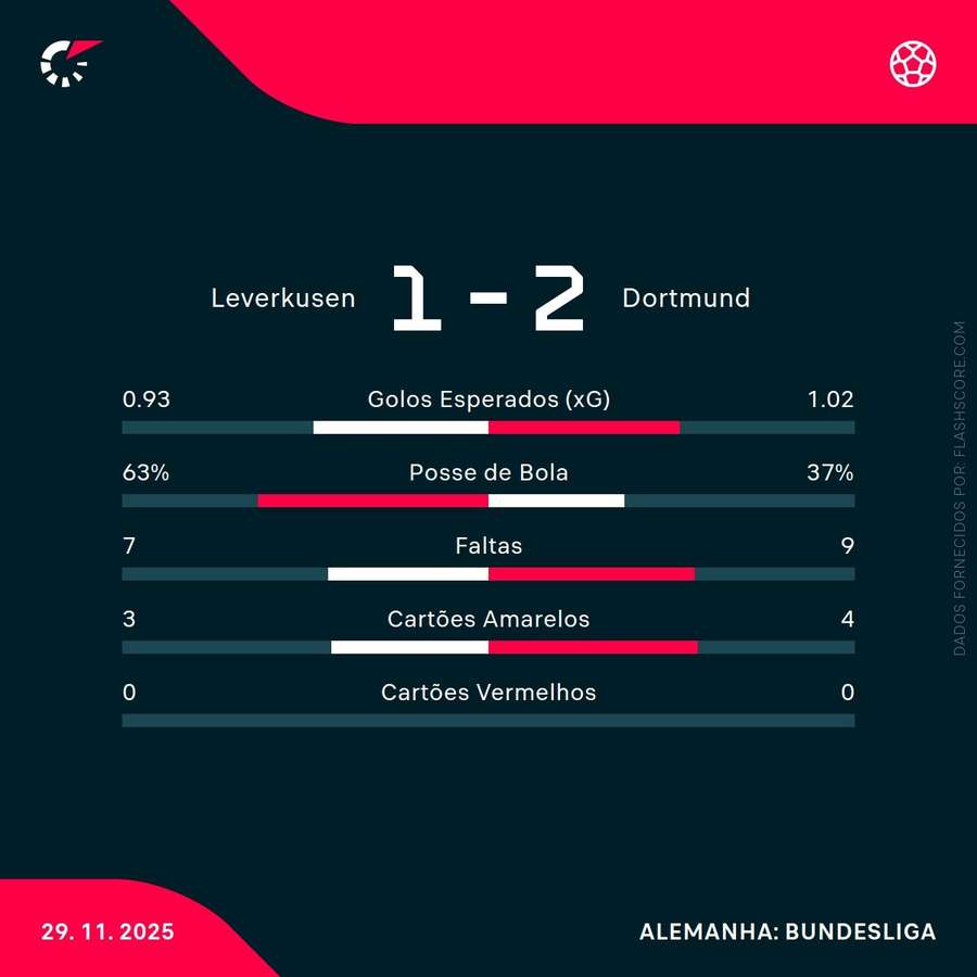 As estatísticas da partida