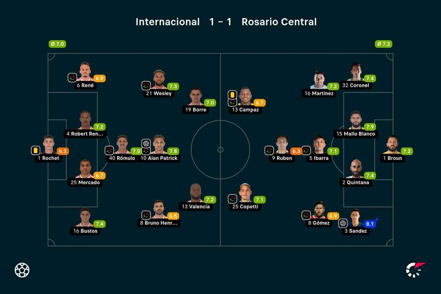 As notas dos jogadores titulares de Internacional e Rosario Central na partida