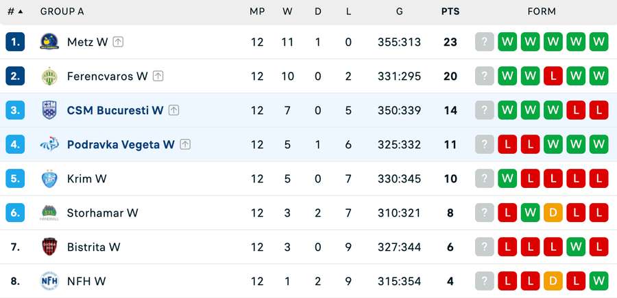 Clasament Grupa A - Liga Campionilor