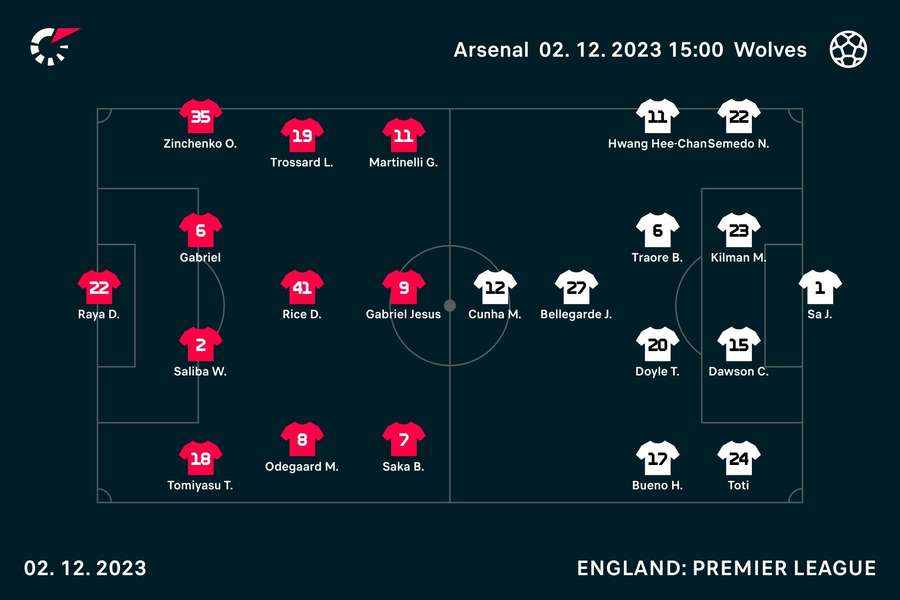 Arsenal v Wolves