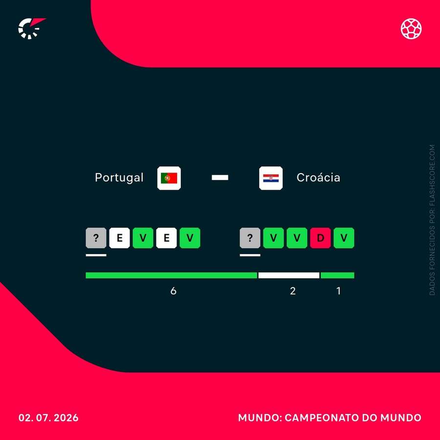 Últimos jogos de Portugal e Croácia Últimos jogos de Portugal e Croácia