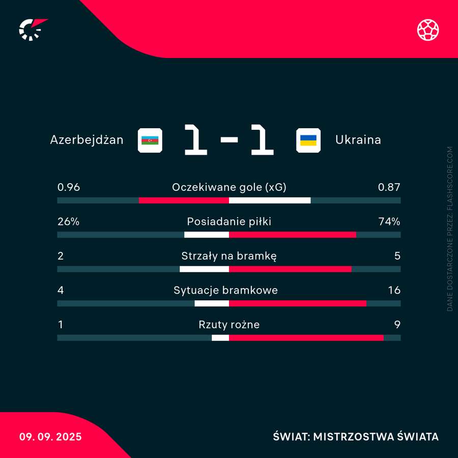 Statystyki meczu Azerbejdżan - Ukraina