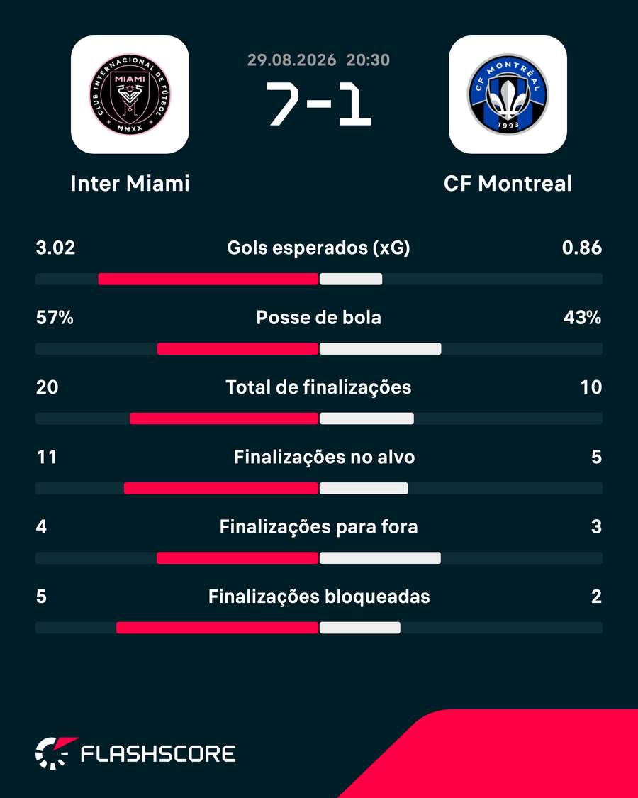 As estatísticas da goleada do Inter Miami sobre o CF Montréal As estatísticas da goleada do Inter Miami sobre o CF Montréal