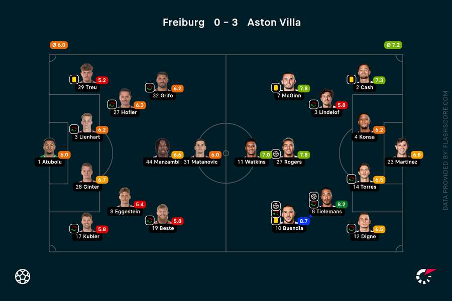 Player ratings Player ratings