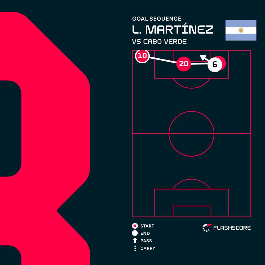Lisandro Martinez goal sequence Lisandro Martinez goal sequence