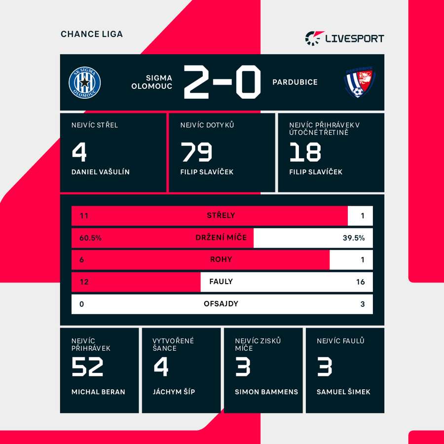 Statistiky zápasu. Statistiky zápasu.