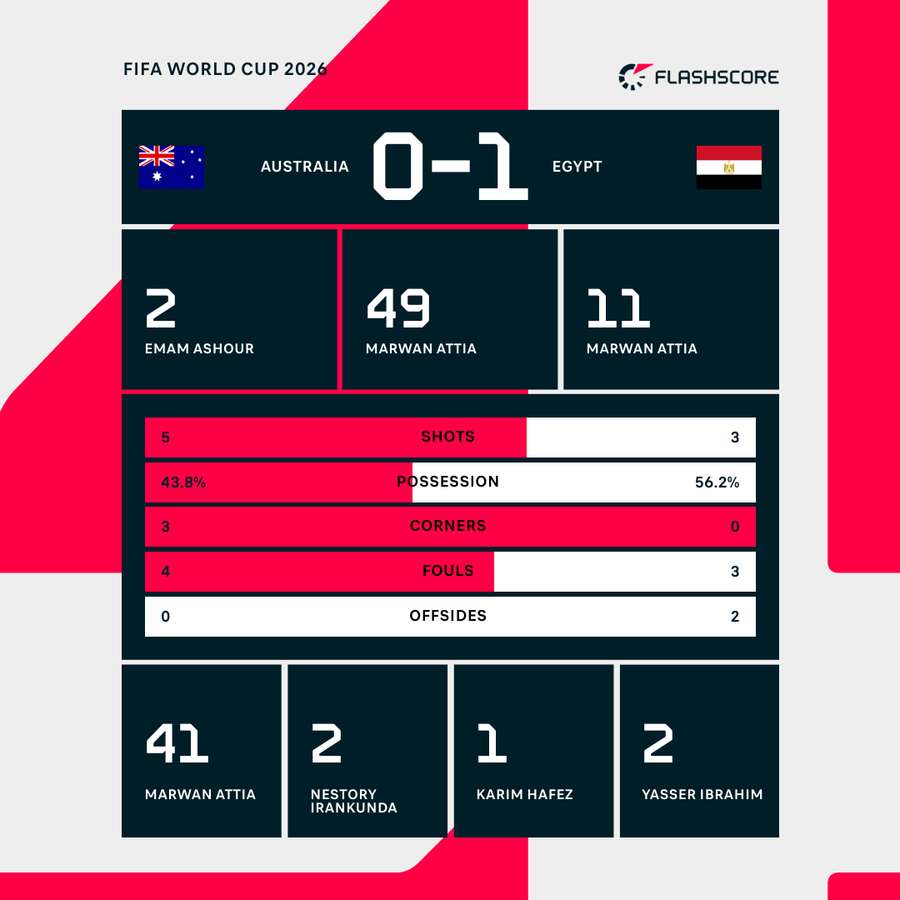 Match stats Match stats