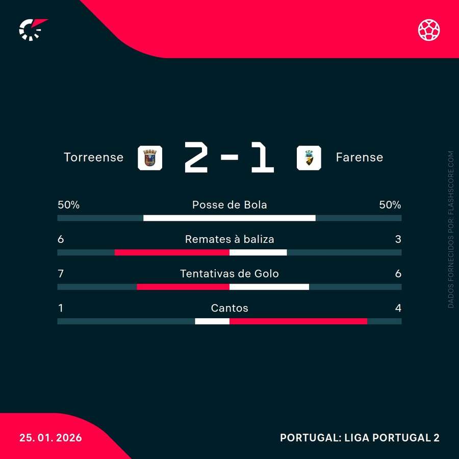 Estatísticas da partida