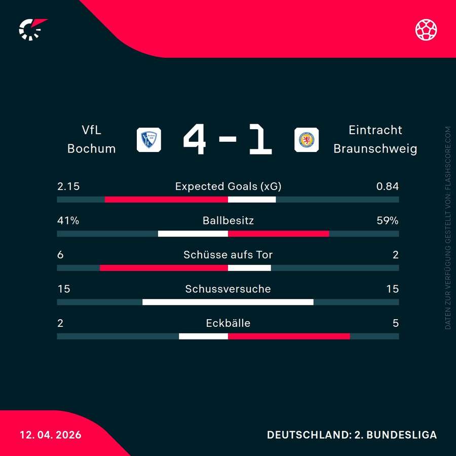 Statistiken: Bochum vs. Braunschweig