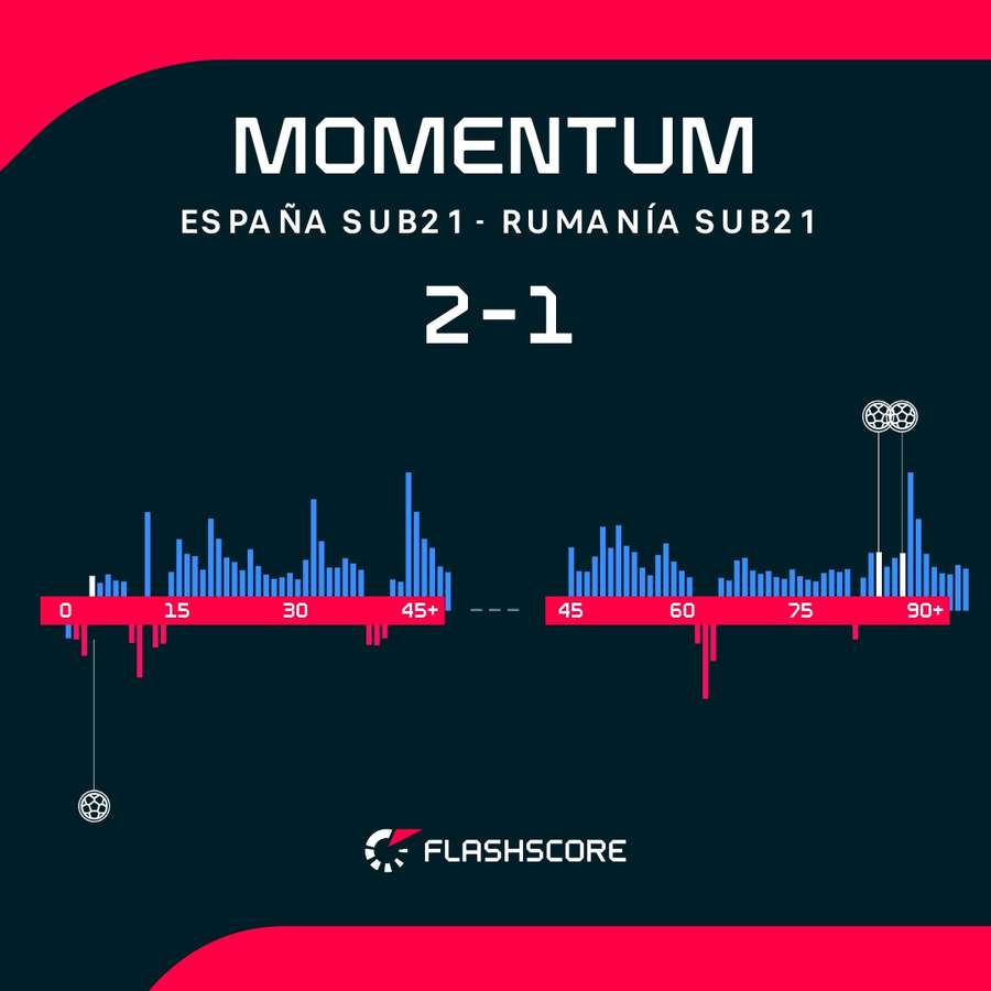 Los cambios de ritmo del partido España-Rumanía Los cambios de ritmo del partido España-Rumanía