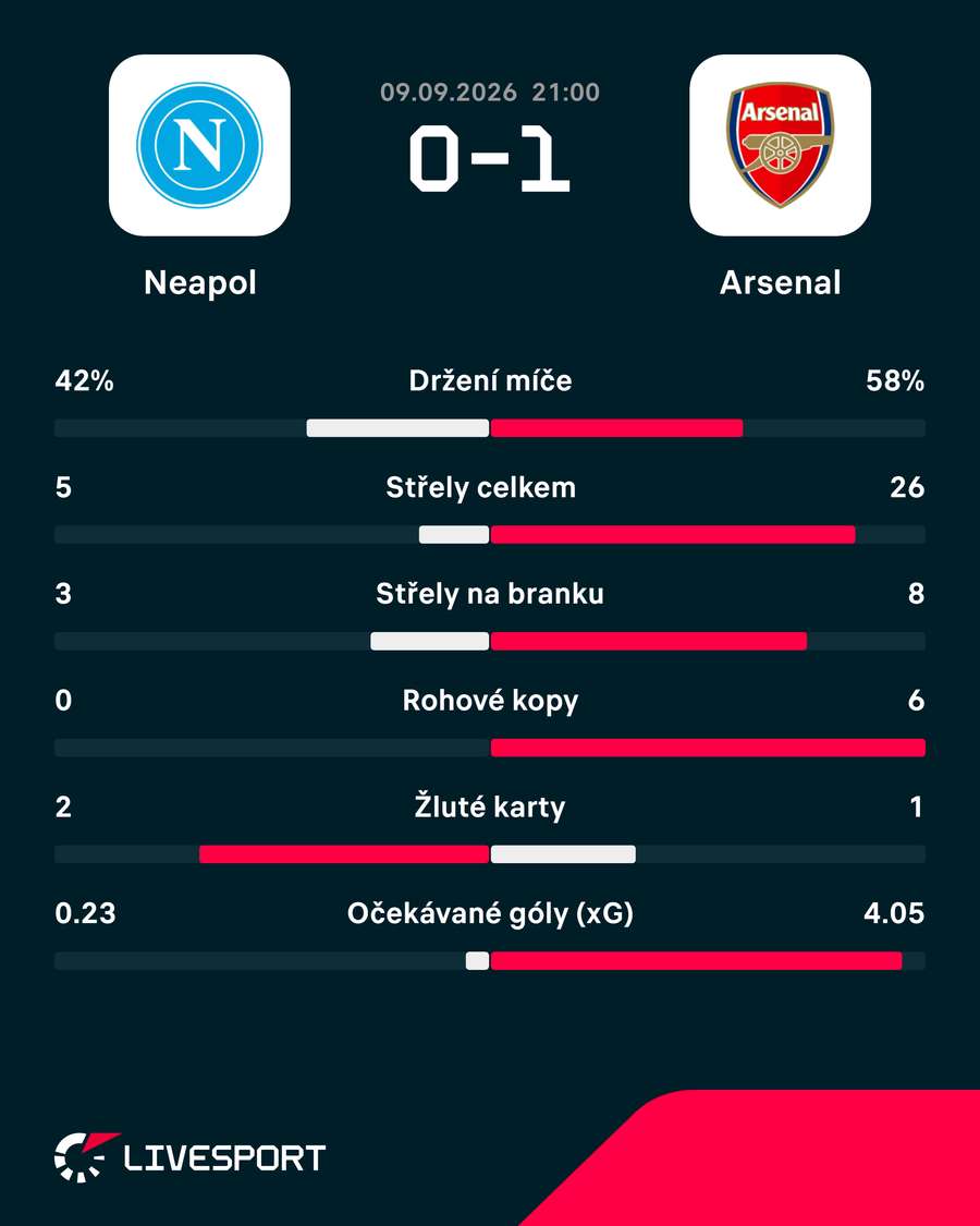 Statistiky utkání. Statistiky utkání.
