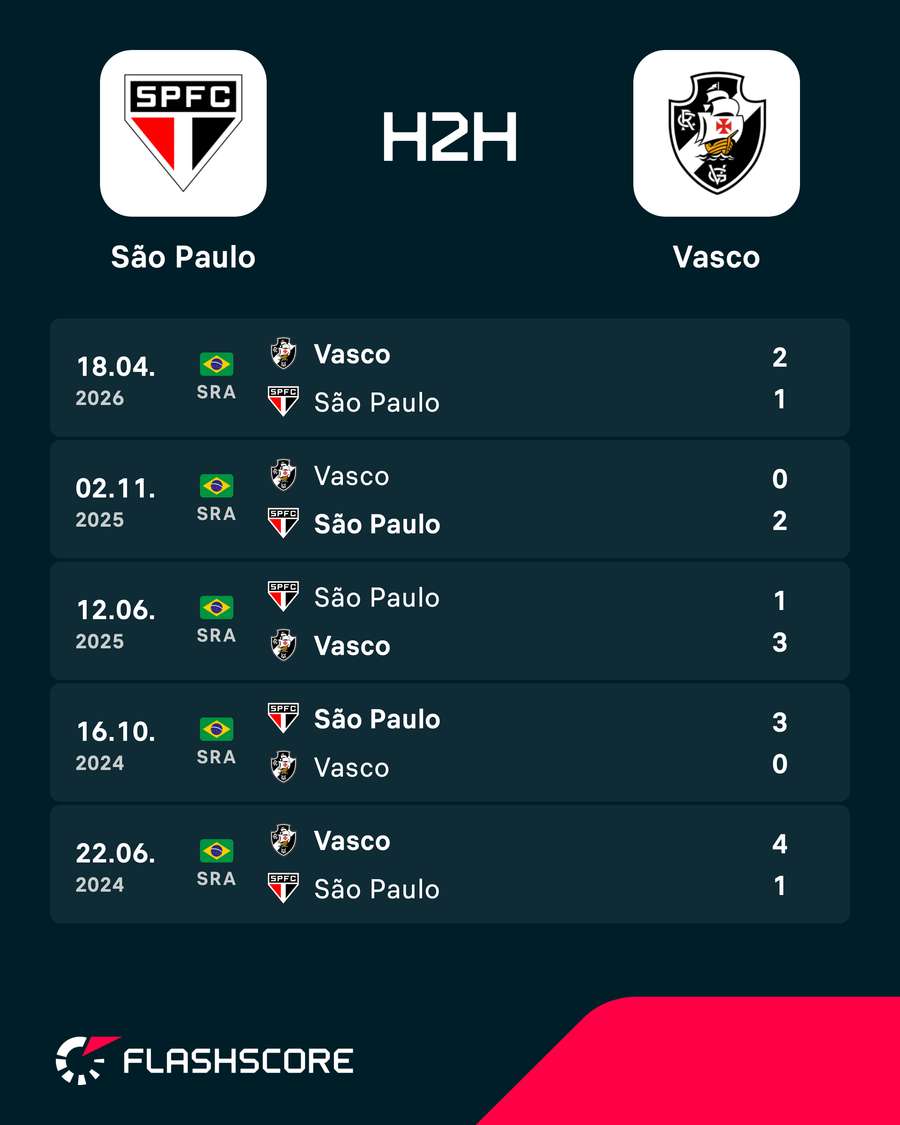 Os resultados dos últimos jogos entre São Paulo e Vasco
