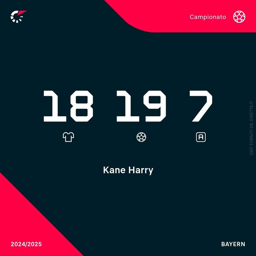 Le statistiche di Kane in Bundesliga in questa stagione Le statistiche di Kane in Bundesliga in questa stagione