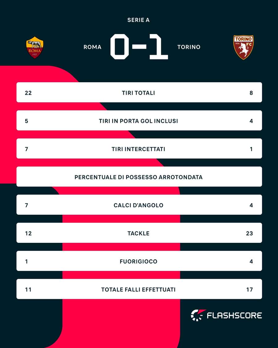Le statistiche del match