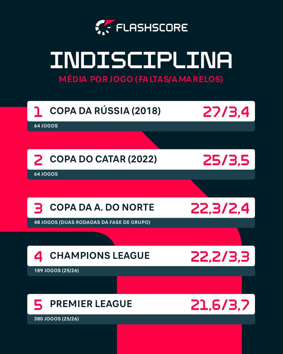Na Copa, números de cartões amarelos estão em queda Na Copa, números de cartões amarelos estão em queda