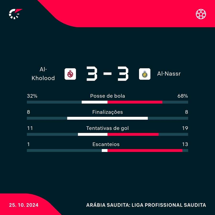 As estatísticas de Al-Kholood 3x3 Al-Nassr