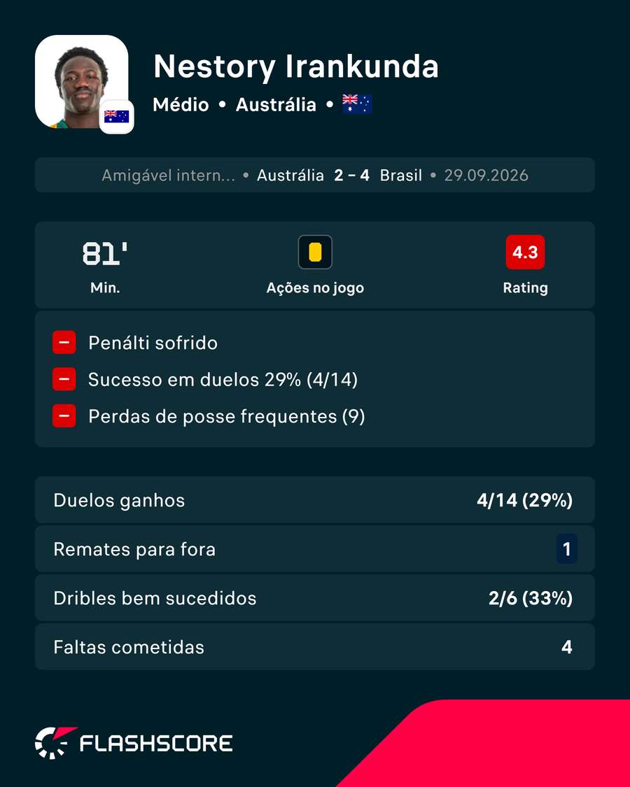A exibição de Irankunda A exibição de Irankunda