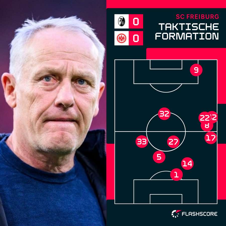 Taktische Formation SC Freiburg nach 23 Minuten.