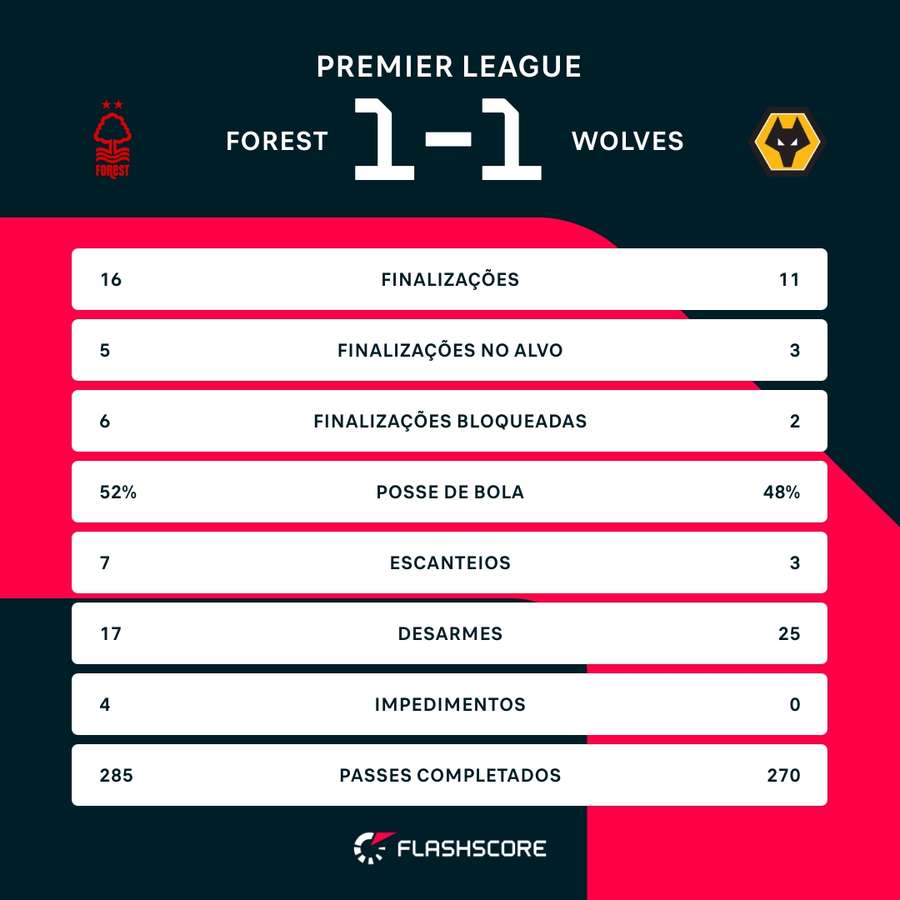 As estatísticas de Nottingham Forest 1x1 Wolverhampton