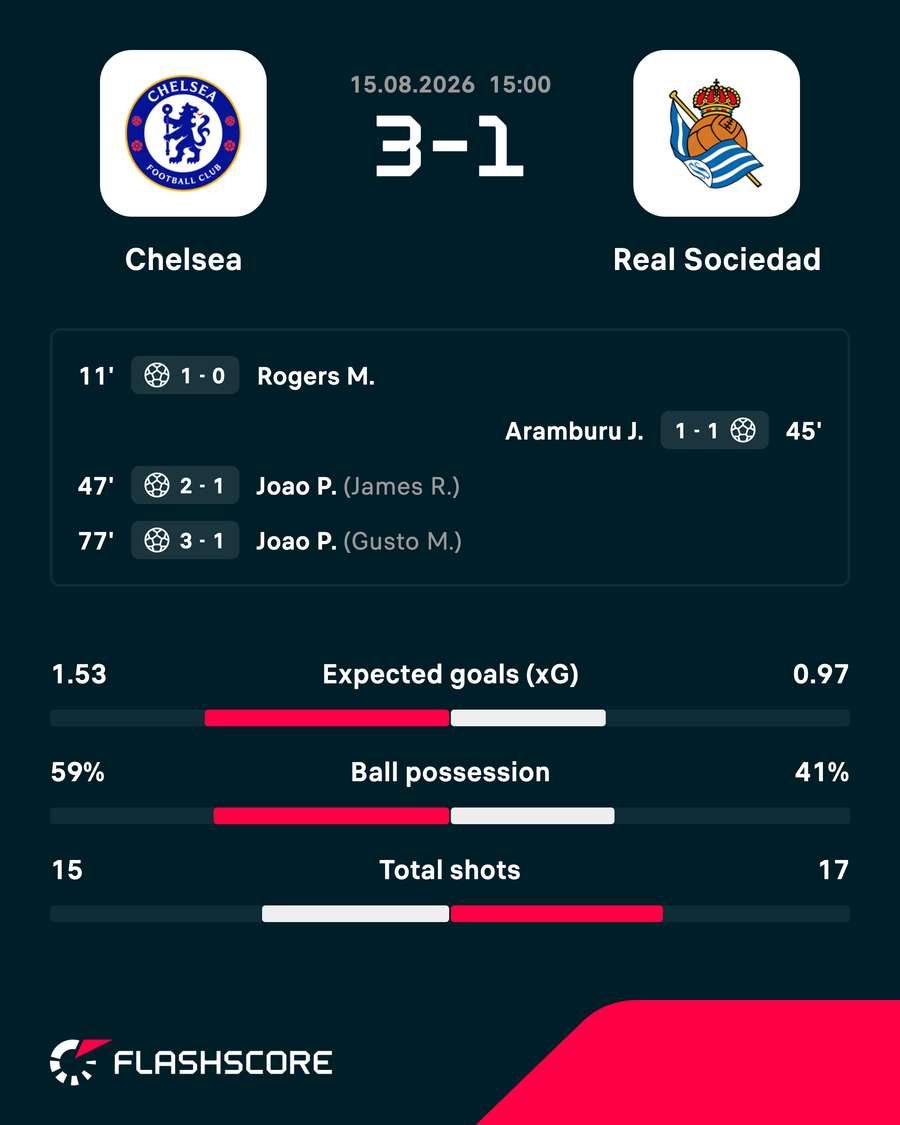 Chelsea beat Real Sociedad in a friendly Chelsea beat Real Sociedad in a friendly