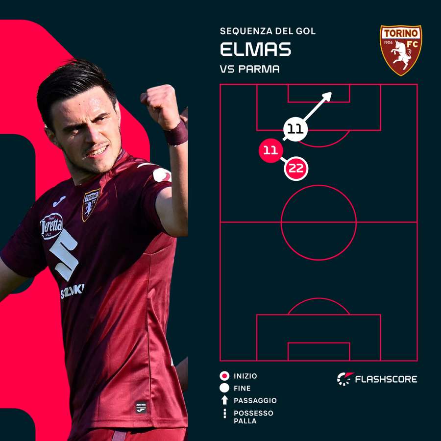 La sequenza del gol di Elmas contro il Parma