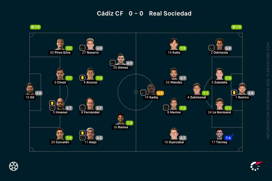 Las notas del Cádiz-Real Sociedad