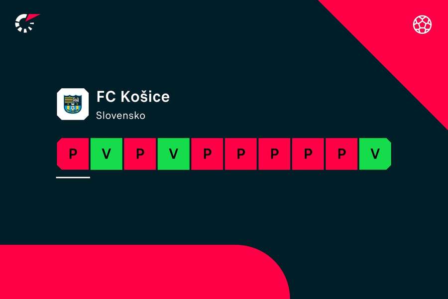Košice vyhrávajú jedine v Slovnaft Cupe.