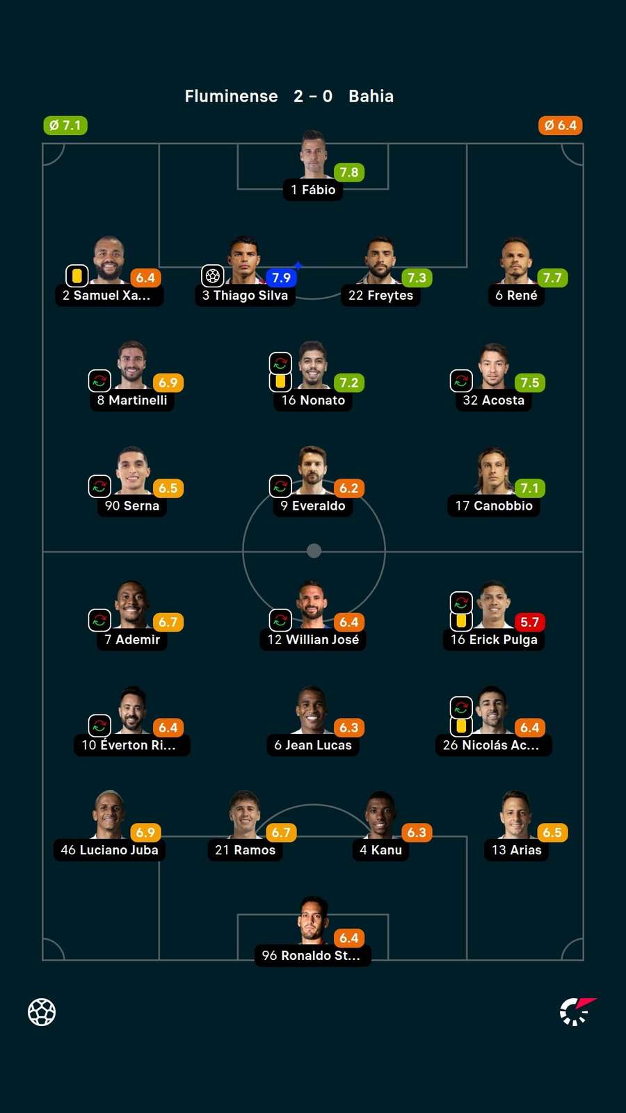 Notas dos jogadores Notas dos jogadores