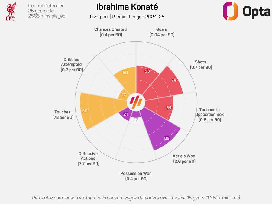 Ibrahima Konate Radar Graphic 2024/25 Ibrahima Konate Radar Graphic 2024/25