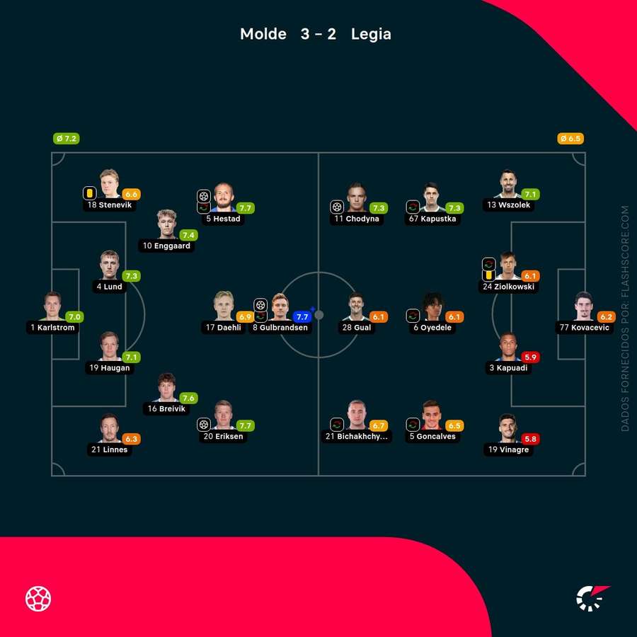 Notas finais dos jogadores Notas finais dos jogadores