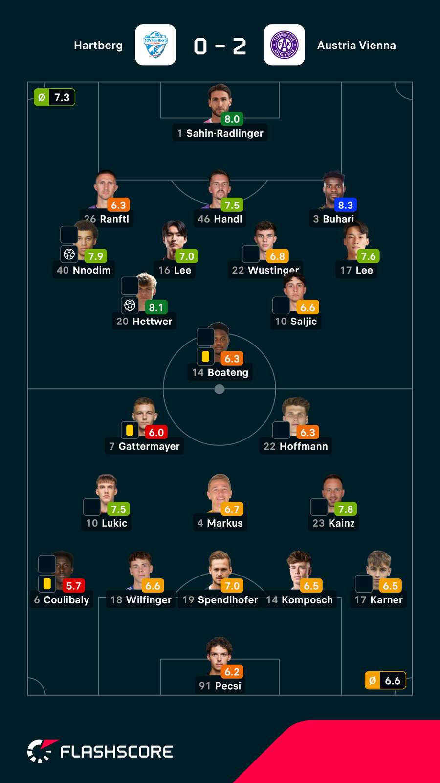 Notas finais dos jogadores