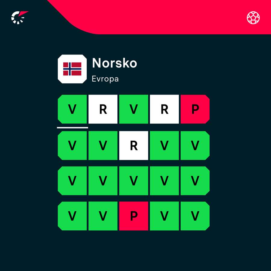 Posledních 20 zápasů Norska. Posledních 20 zápasů Norska.