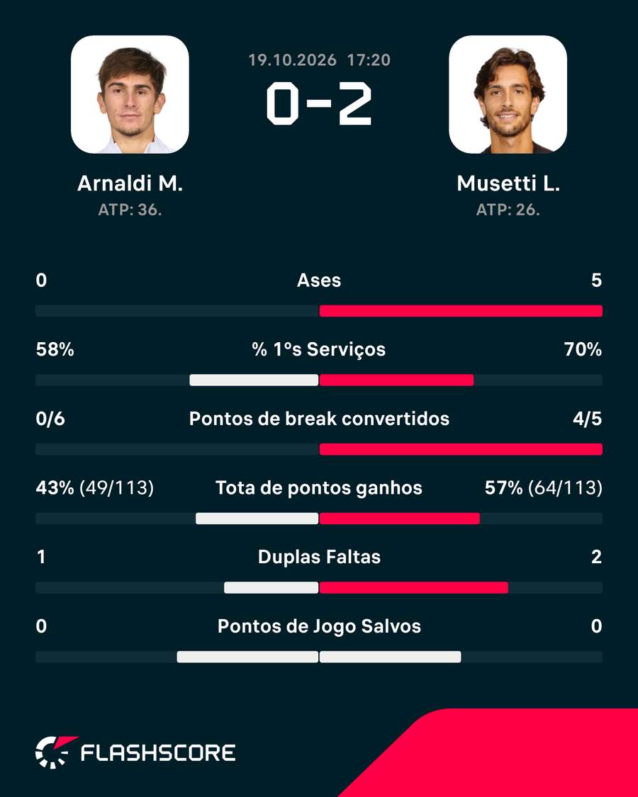 Estatísticas da partida