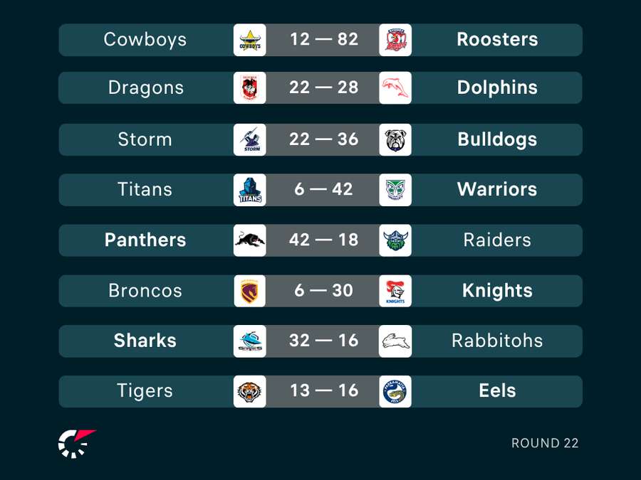 NRL Round 22 Results NRL Round 22 Results
