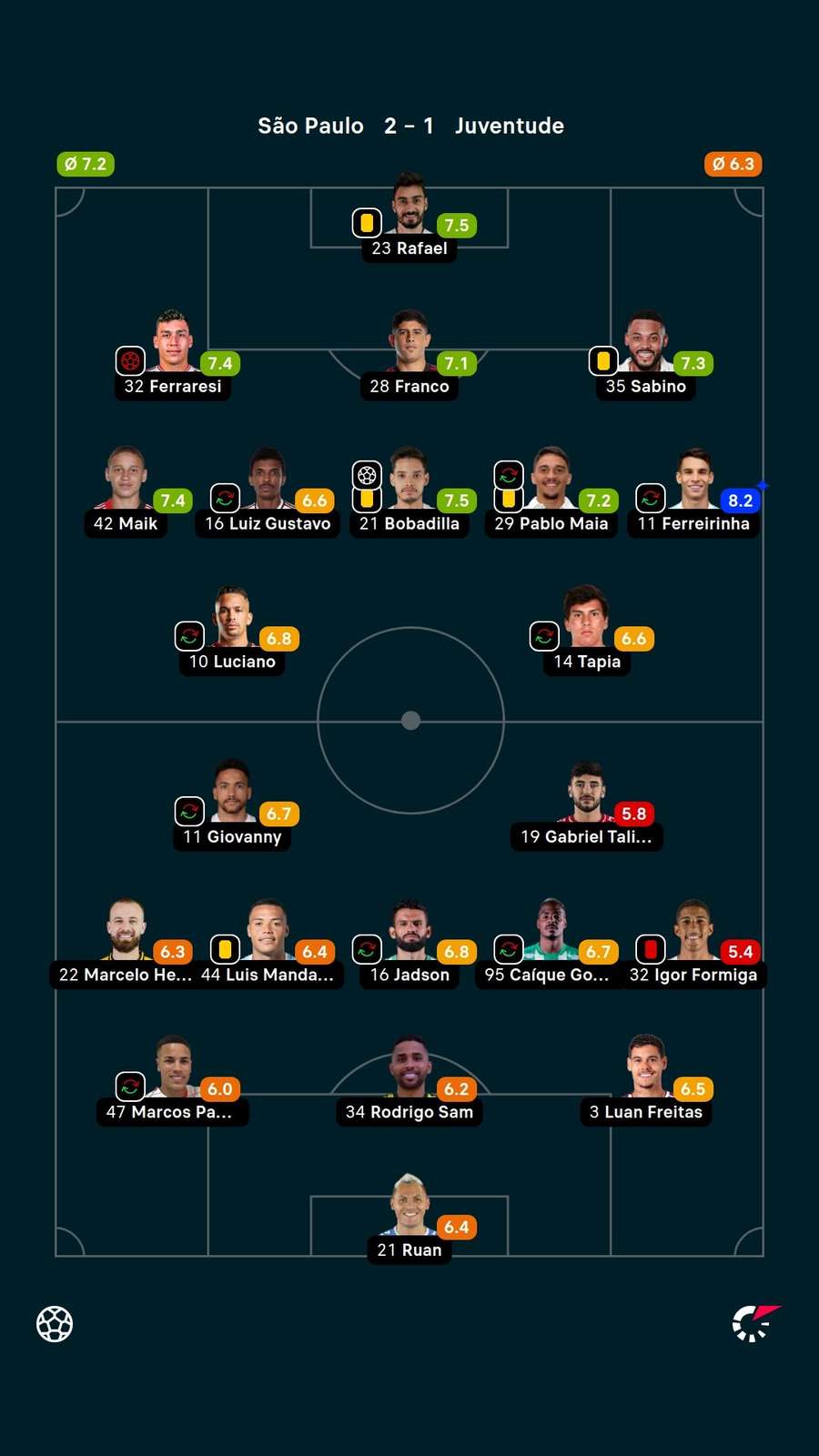 As notas dos jogadores titulares de São Paulo e Juventude na partida